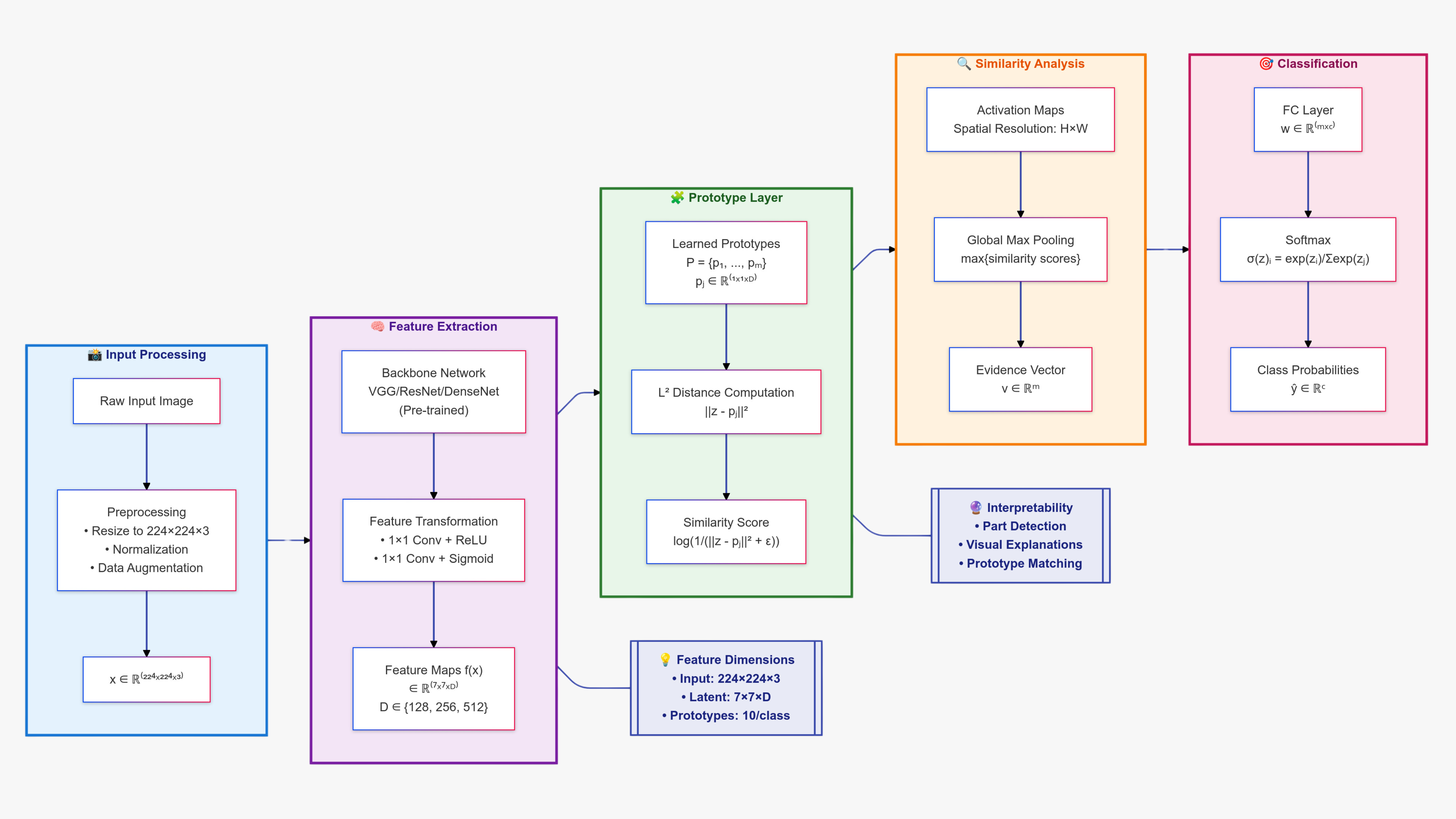 ProtoPNet Architecture Diagram