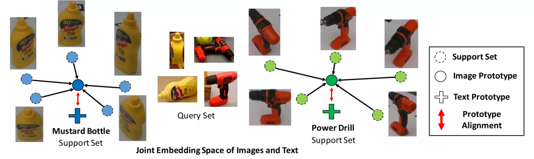 Illustration of prototype networks maps into a joint embedding space
