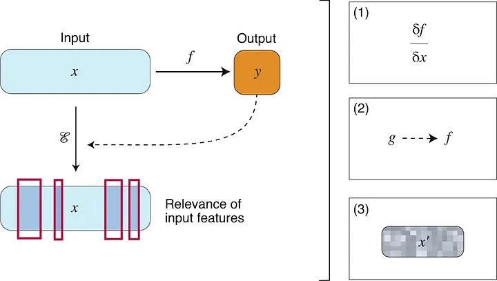 Feature Attribution Methods Overview