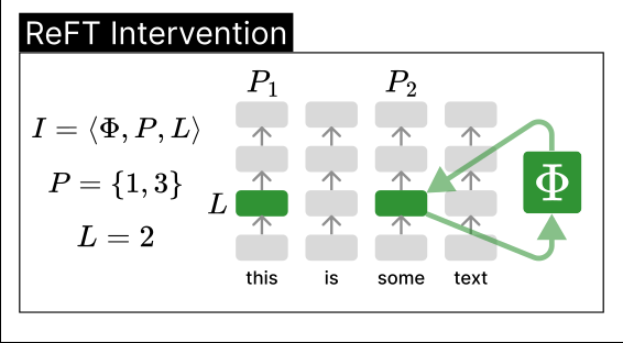 Neural Network Intervention Methods