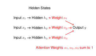 Illustration of Attention Mechanism