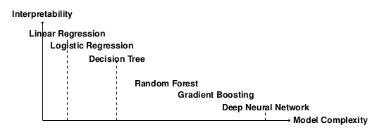 Interpretability-Complexity continuum of common machine learning models