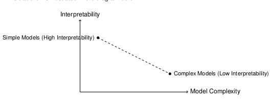 Tradeoff between Model Compexity and Interpretability
