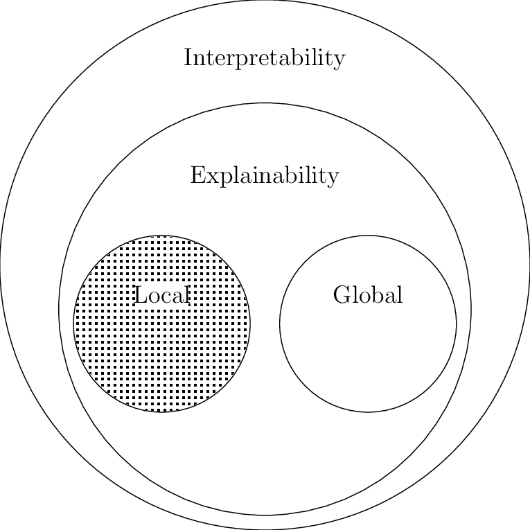 Venn Diagram for XAI