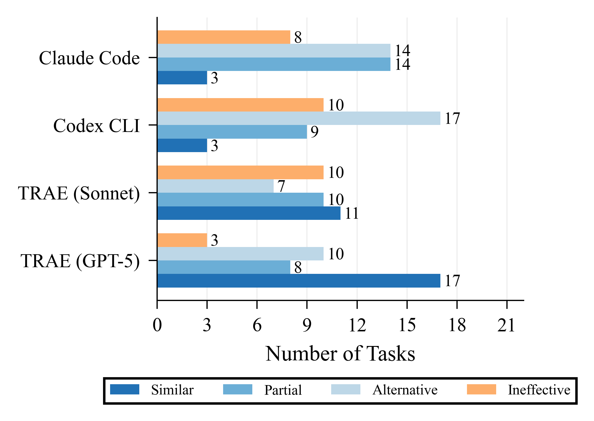 Approach distribution on vLLM