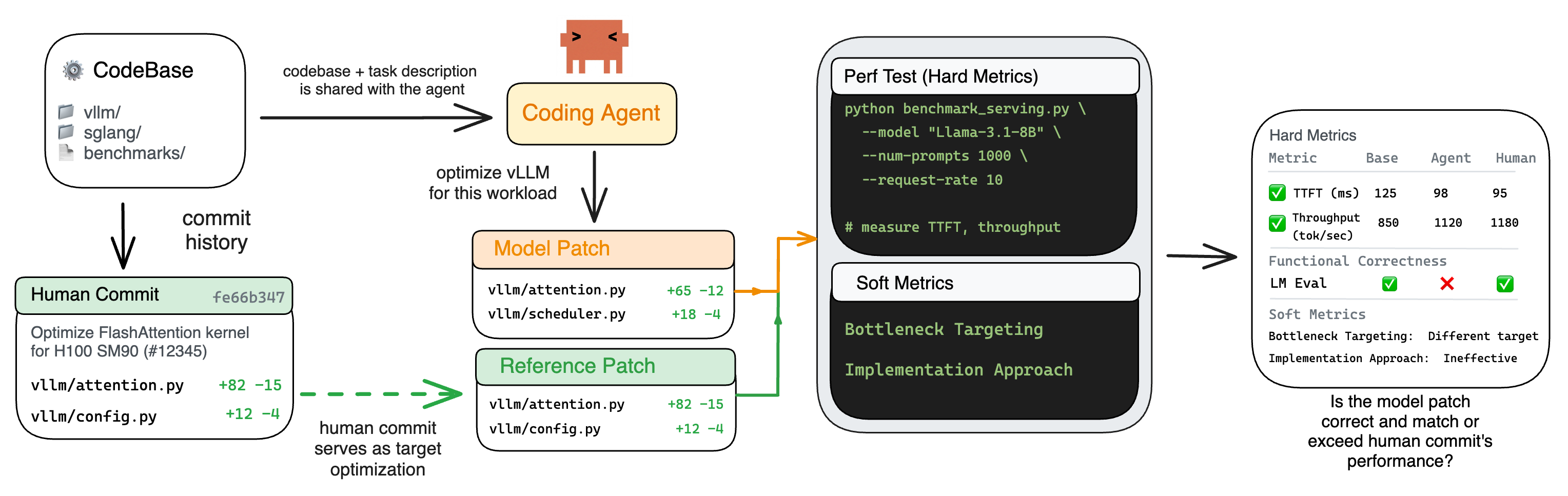 ISO-Bench evaluation pipeline