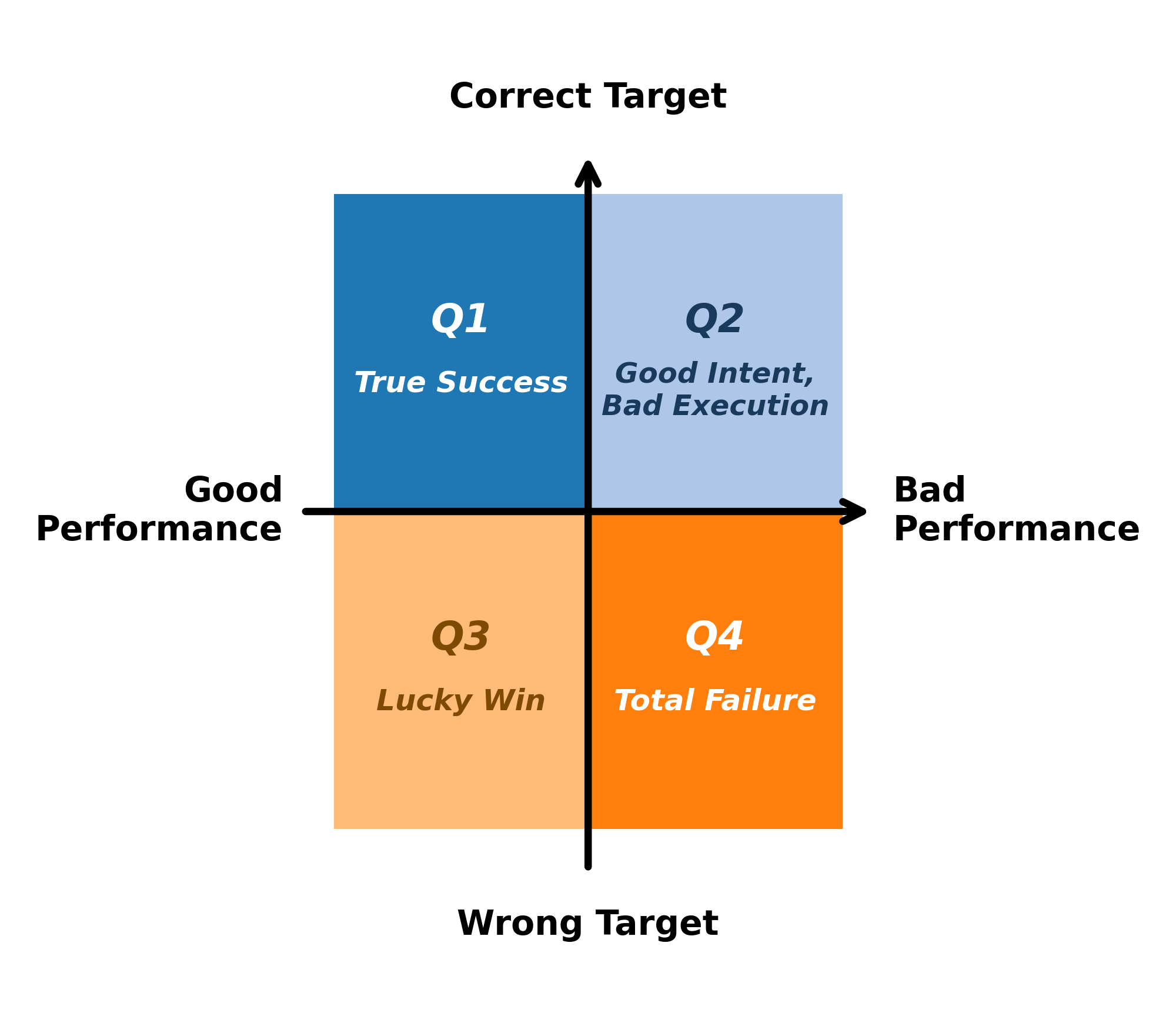 Quadrant framework diagram